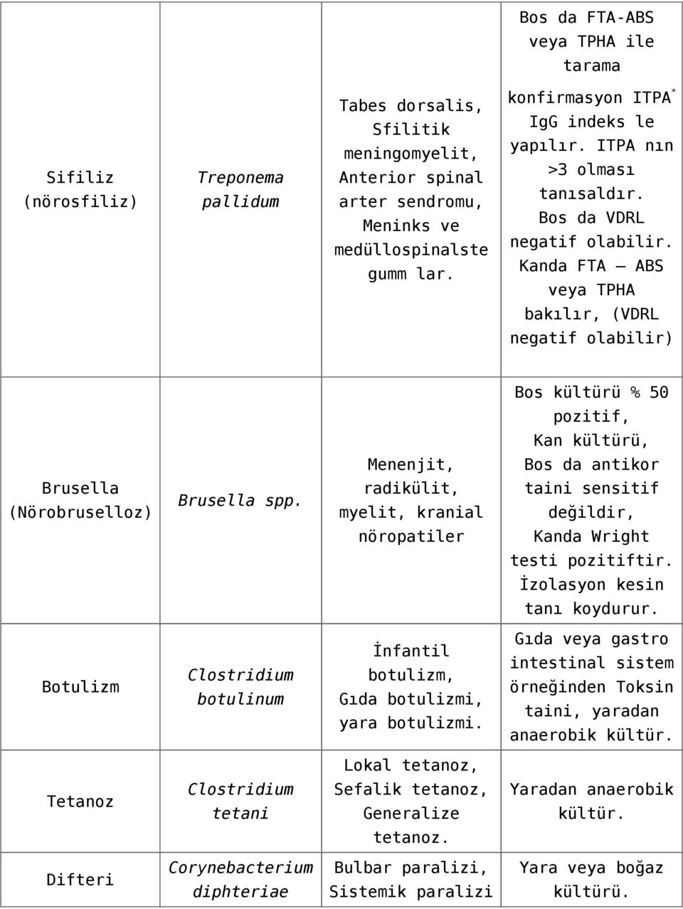 Kanda FTA ABS veya TPHA bakılır, (VDRL negatif olabilir) Bos kültürü % 50 pozitif, Kan kültürü, Menenjit, Bos da antikor Brusella (Nörobruselloz) Brusella spp.