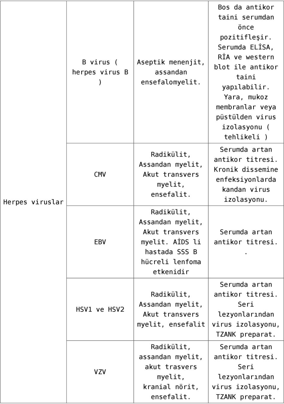 Kronik dissemine enfeksiyonlarda kandan virus izolasyonu. Radikülit, Assandan myelit, Akut transvers Serumda artan EBV myelit. AİDS li antikor titresi. hastada SSS B.