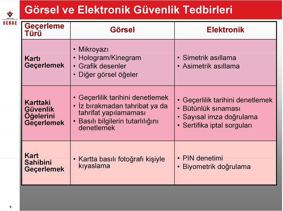 tahribat ya da tahrifat yapılamaması Basılı bilgilerin tutarlılığını denetlemek Geçerlilik tarihini denetlemek Bütünlük sınaması Sayısal