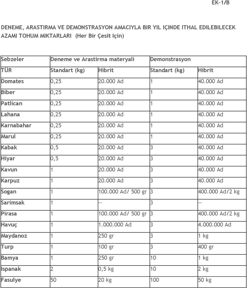 000 Ad 1 40.000 Ad Kabak 0,5 20.000 Ad 3 40.000 Ad Hiyar 0,5 20.000 Ad 3 40.000 Ad Kavun 1 20.000 Ad 3 40.000 Ad Karpuz 1 20.000 Ad 3 40.000 Ad Sogan 1 100.000 Ad/ 500 gr 3 400.