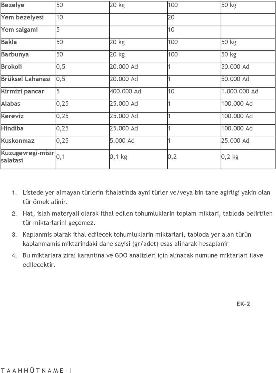 000 Ad Kuzugevregi-misir salatasi 0,1 0,1 kg 0,2 0,2 kg 1. Listede yer almayan türlerin ithalatinda ayni türler ve/veya bin tane agirligi yakin olan tür örnek alinir. 2.