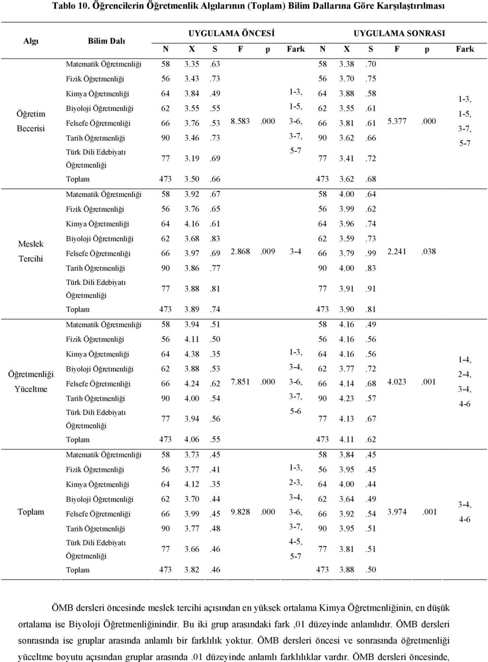 S F p Fark Matematik 58 3.35.63 58 3.38.70 Fizik 56 3.43.73 56 3.70.75 Kimya 64 3.84.49 1-3, 64 3.88.58 Biyoloji 62 3.55.55 1-5, 62 3.55.61 Felsefe 66 3.76.53 8.583.000 3-6, 66 3.81.61 5.377.