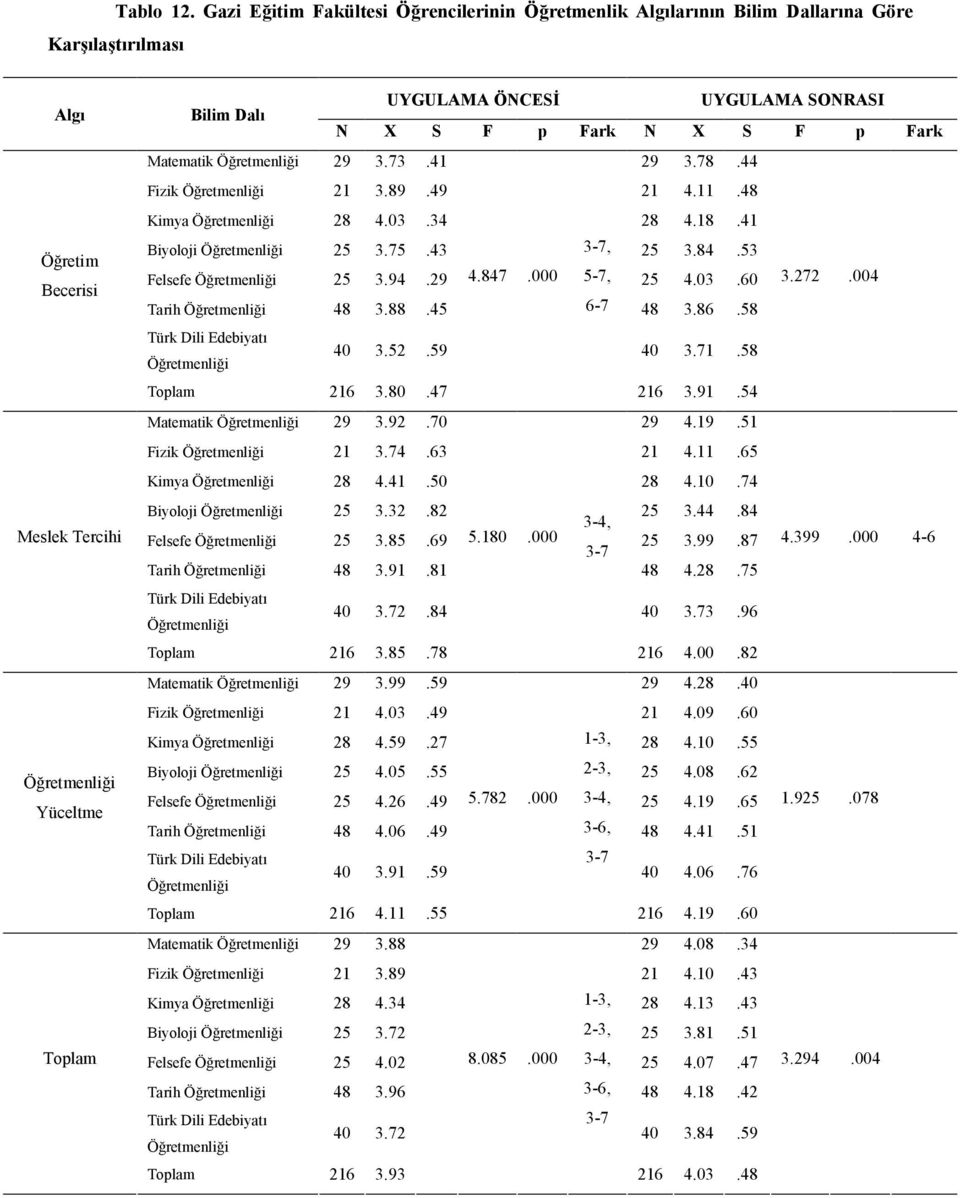S F p Fark N X S F p Fark Matematik 29 3.73.41 29 3.78.44 Fizik 21 3.89.49 21 4.11.48 Kimya 28 4.03.34 28 4.18.41 Biyoloji 25 3.75.43 3-7, 25 3.84.53 Felsefe 25 3.94.29 4.847.000 5-7, 25 4.03.60 3.