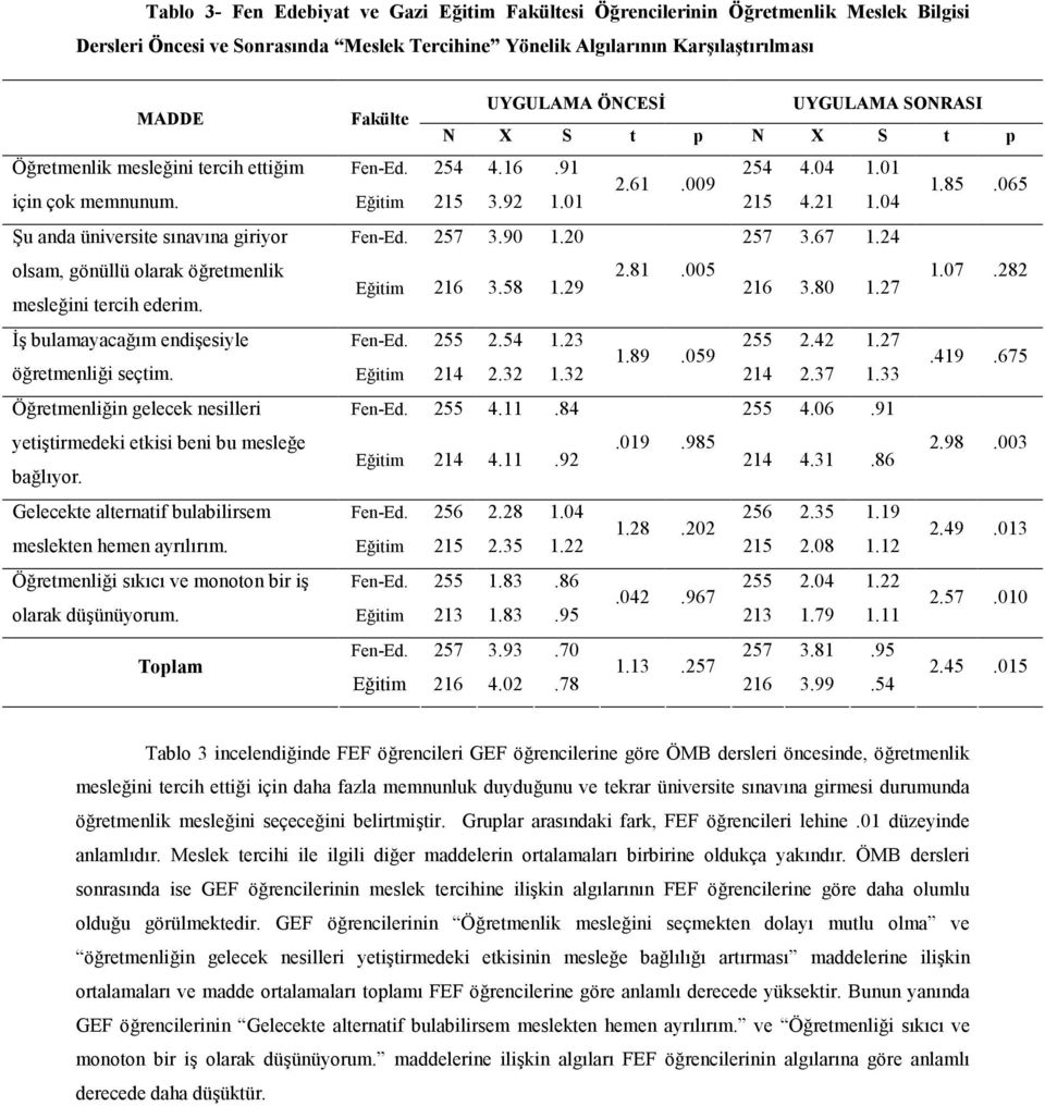 065 Vu anda üniversite snavna giriyor Fen-Ed. 257 3.90 1.20 257 3.67 1.24 olsam, gönüllü olarak öretmenlik 2.81.005 1.07.282 Eitim 216 3.58 1.29 216 3.80 1.27 mesleini tercih ederim.