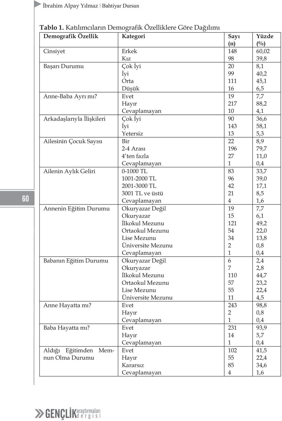 Aldığı Eğitimden Memnun Olma Durumu Çok İyi İyi Orta Düşük Evet Hayır Cevaplamayan Çok İyi İyi Yetersiz Bir 2-4 Arası 4 ten fazla Cevaplamayan 0-1000 TL 1001-2000 TL 2001-3000 TL 3001 TL ve üstü