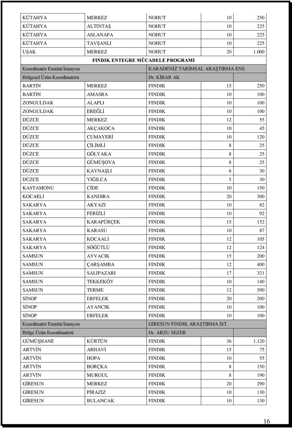 KİBAR AK BARTIN MERKEZ FINDIK 15 250 BARTIN AMASRA FINDIK 10 100 ZONGULDAK ALAPLI FINDIK 10 100 ZONGULDAK EREĞLİ FINDIK 10 100 DÜZCE MERKEZ FINDIK 12 55 DÜZCE AKÇAKOCA FINDIK 10 45 DÜZCE CUMAYERİ