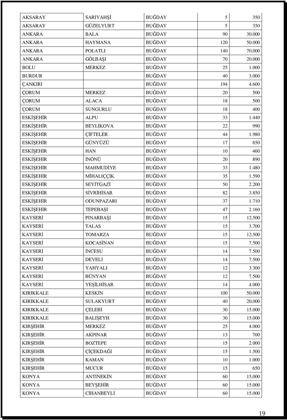 440 ESKİŞEHİR BEYLİKOVA BUĞDAY 22 990 ESKİŞEHİR ÇİFTELER BUĞDAY 44 1.980 ESKİŞEHİR GÜNYÜZÜ BUĞDAY 17 850 ESKİŞEHİR HAN BUĞDAY 10 460 ESKİŞEHİR İNÖNÜ BUĞDAY 20 890 ESKİŞEHİR MAHMUDİYE BUĞDAY 33 1.