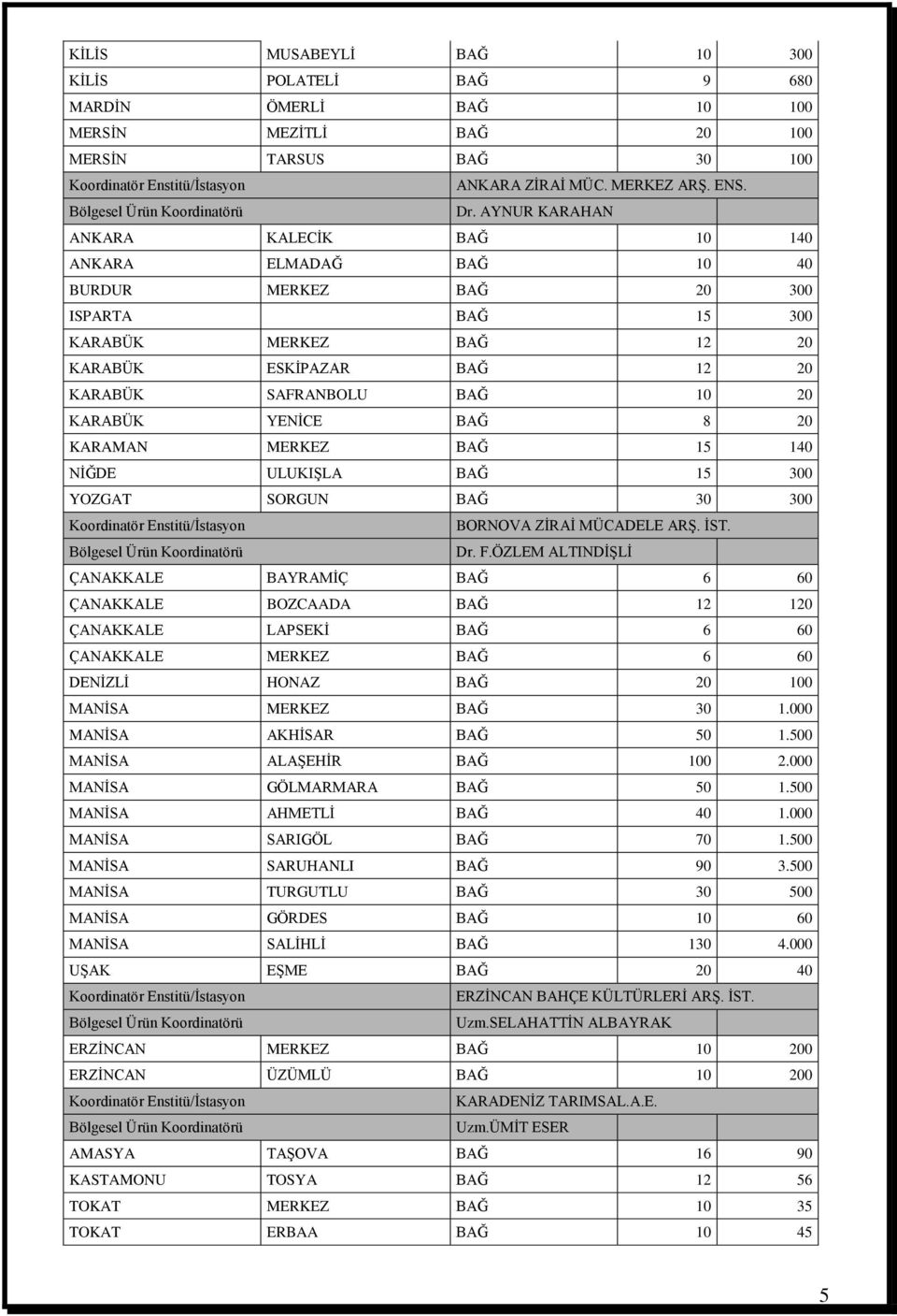 YENİCE BAĞ 8 20 KARAMAN MERKEZ BAĞ 15 140 NİĞDE ULUKIŞLA BAĞ 15 300 YOZGAT SORGUN BAĞ 30 300 BORNOVA ZİRAİ MÜCADELE ARŞ. İST. Dr. F.