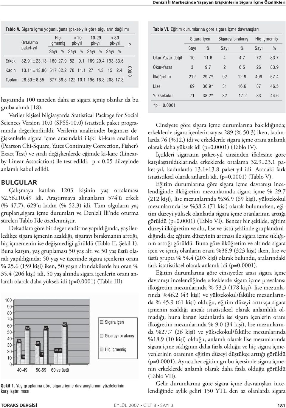 86 517 82.2 70 11.1 27 4.3 15 2.4 Toplam 28.50±8.55 677 56.3 122 10.1 196 16.3 208 17.3 hayatında 100 taneden daha az sigara içmiş olanlar da bu gruba alındı [18).