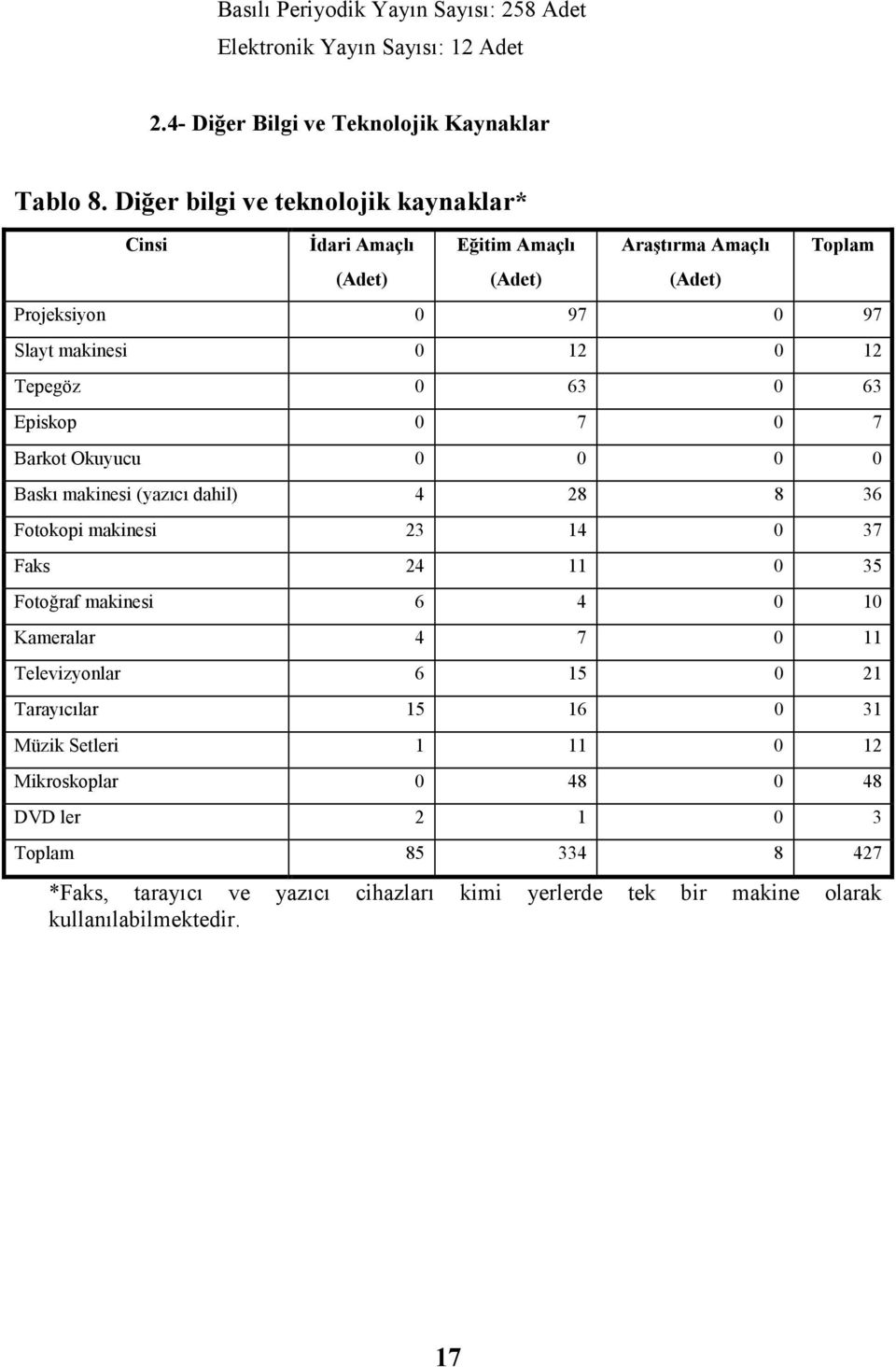 0 63 Episkop 0 7 0 7 Barkot Okuyucu 0 0 0 0 Baskı makinesi (yazıcı dahil) 4 28 8 36 Fotokopi makinesi 23 14 0 37 Faks 24 11 0 35 Fotoğraf makinesi 6 4 0 10 Kameralar 4 7 0 11