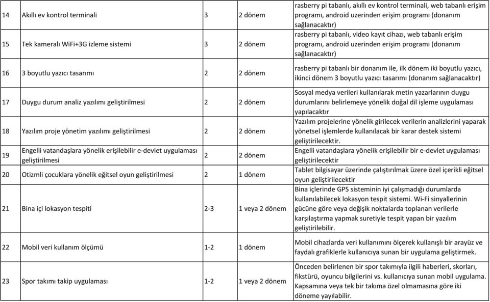 içi lokasyon tespiti 2-3 1 veya 2 dönem 22 Mobil veri kullanım ölçümü 1-2 1 dönem 23 Spor takımı takip uygulaması 1-2 1 veya 2 dönem rasberry pi tabanlı, akıllı ev kontrol terminali, web tabanlı