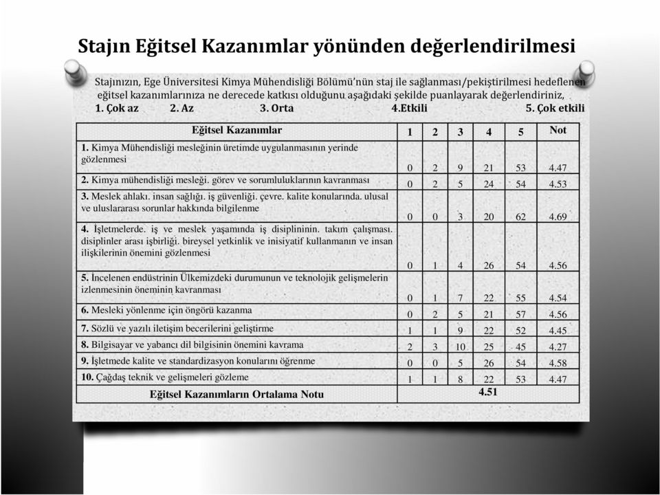 Kimya Mühendisliği mesleğinin üretimde uygulanmasının yerinde gözlenmesi 2. Kimya mühendisliği mesleği. görev ve sorumluluklarının kavranması 3. Meslek ahlakı. insan sağlığı. iş güvenliği. çevre.