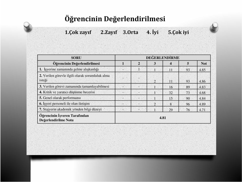 Verilen görevi zamanında tamamlayabilmesi - - 1 16 89 4.83 4. Kritik ve yaratıcı düşünme becerisi - - 1 32 73 4.68 5.