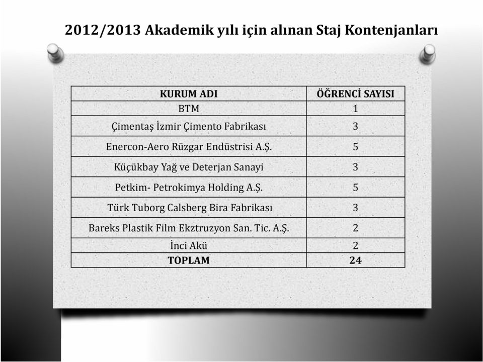 5 Küçükbay Yağ ve Deterjan Sanayi 3 Petkim- Petrokimya Holding A.Ş.