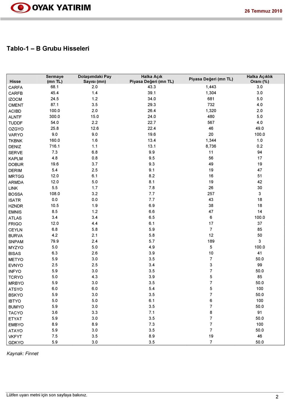 4 1,344 1.0 DENIZ 716.1 1.1 13.1 8,736 0.2 SERVE 7.3 6.8 9.9 11 94 KAPLM 4.8 0.8 9.5 56 17 DOBUR 19.6 3.7 9.3 49 19 DERIM 5.4 2.5 9.1 19 47 MRTGG 12.0 6.1 8.2 16 51 ARMDA 12.0 5.0 8.1 19 42 LINK 5.