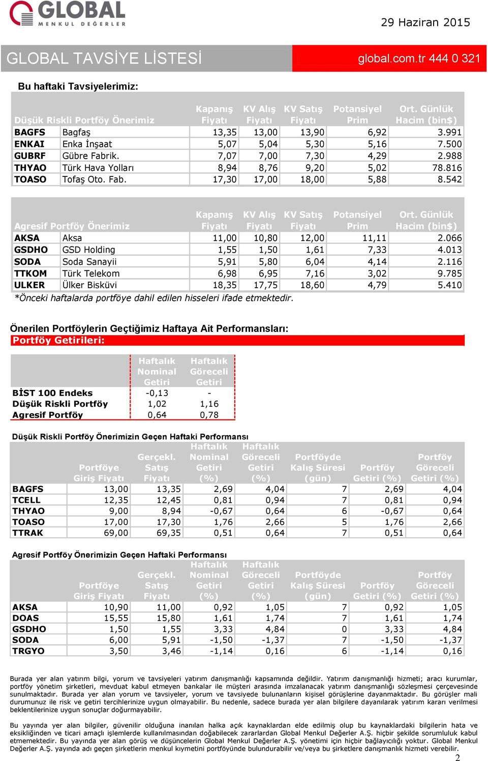 816 TOASO Tofaş Oto. Fab. 17,30 17,00 10 5,88 8.542 Agresif Portföy Önerimiz Kapanış KV Alış KV Satış Potansiyel Prim Ort. Günlük Hacim (bin$) AKSA Aksa 11,00 10,80 10 11,11 2.