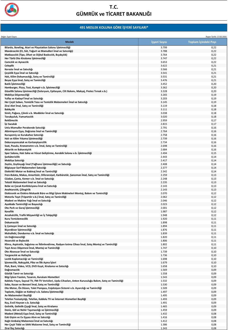 622 0,21 Kereste İmal ve Satıcılığı 3.566 0,21 Çeyizlik Eşya İmal ve Satıcılığı 3.541 0,21 Halı, Kilim Dokumacılığı, Satış ve Tamirciliği 3.531 0,21 Beyaz Eşya İmal, Satış ve Tamirciliği 3.