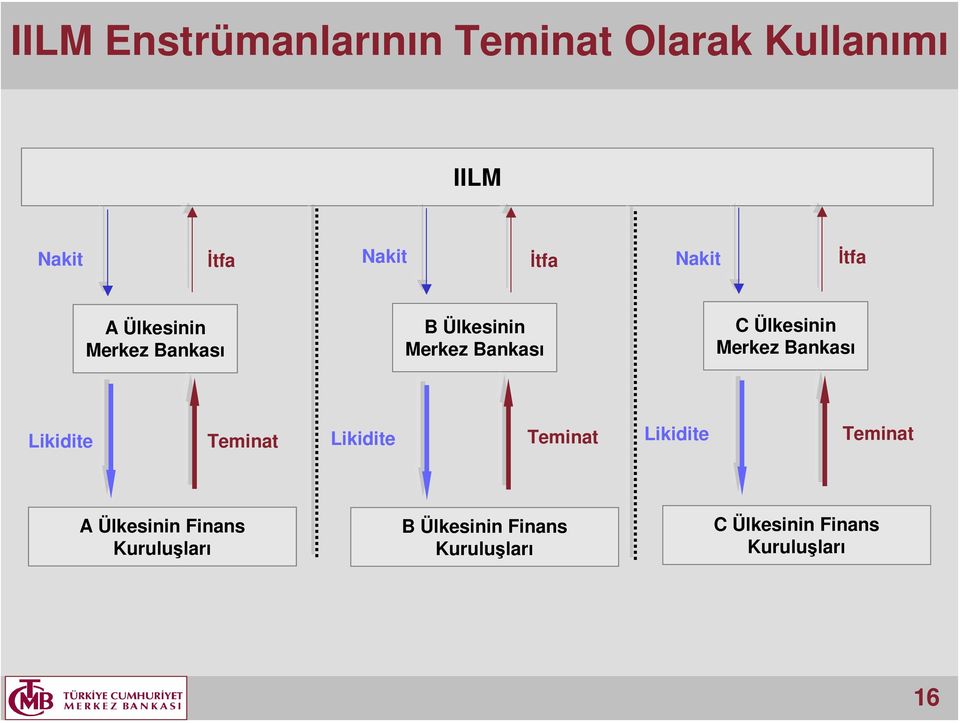 Merkez Bankası Likidite Teminat Likidite Teminat Likidite Teminat A Ülkesinin