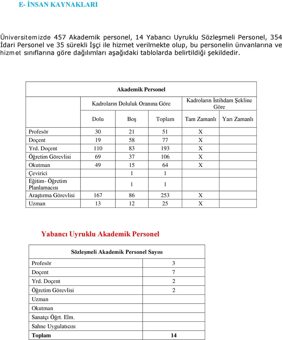 Akademik Personel Kadroların Doluluk Oranına Göre Kadroların İstihdam Şekline Göre Dolu Boş Toplam Tam Zamanlı Yarı Zamanlı Profesör 30 21 51 X Doçent 19 58 77 X Yrd.