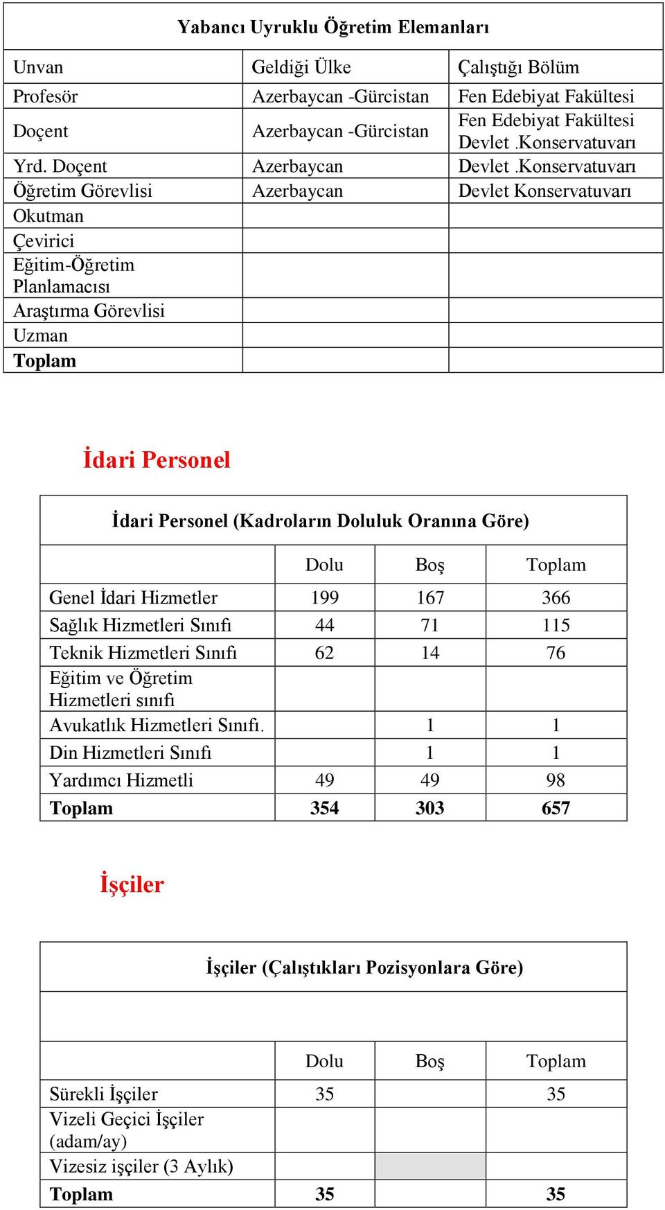 Konservatuvarı Öğretim Görevlisi Azerbaycan Devlet Konservatuvarı Okutman Çevirici Eğitim-Öğretim Planlamacısı Araştırma Görevlisi Uzman Toplam İdari Personel İdari Personel (Kadroların Doluluk