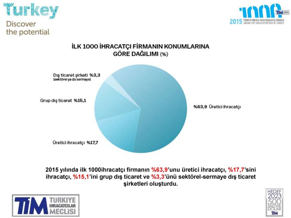 ihracatçı, %15,1 ini grup dış ticaret ve