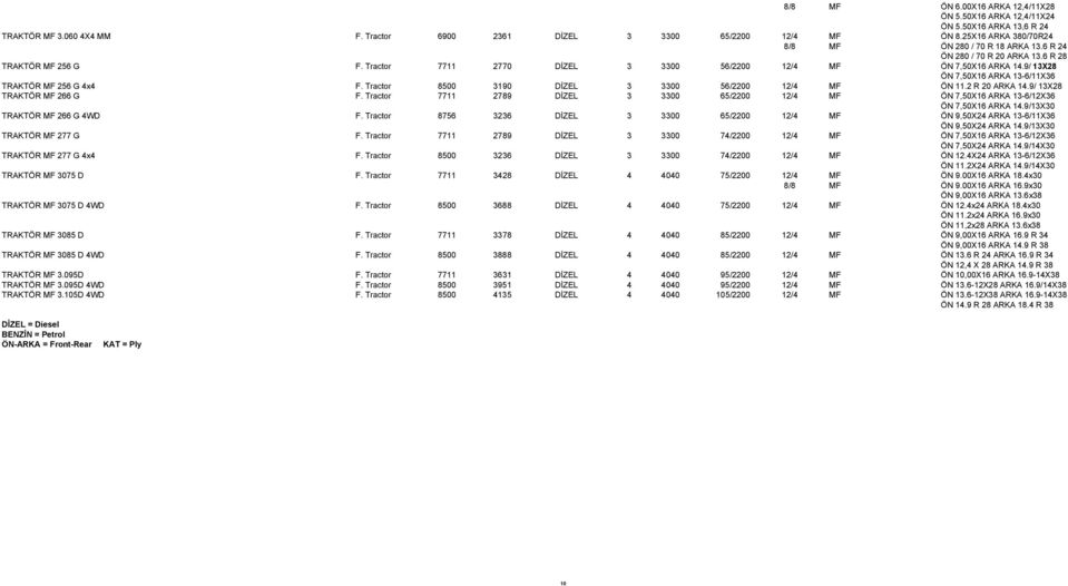 9/ 13X28 ÖN 7,50X16 ARKA 13-6/11X36 TRAKTÖR MF 256 G 4x4 F. Tractor 8500 3190 DİZEL 3 3300 56/2200 12/4 MF ÖN 11.2 R 20 ARKA 14.9/ 13X28 TRAKTÖR MF 266 G F.