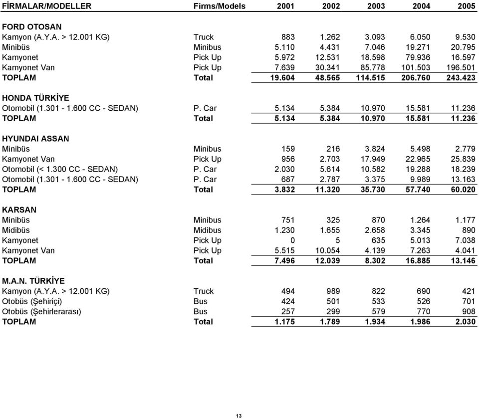 134 5.384 10.970 15.581 11.236 TOPLAM Total 5.134 5.384 10.970 15.581 11.236 HYUNDAI ASSAN Minibüs Minibus 159 216 3.824 5.498 2.779 Kamyonet Van Pick Up 956 2.703 17.949 22.965 25.839 Otomobil (< 1.