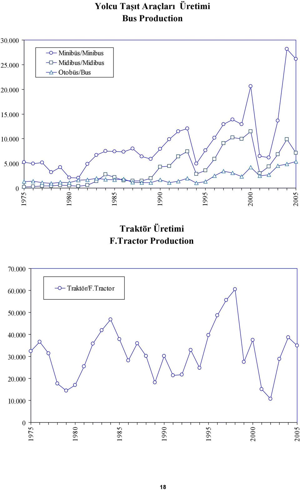 000 0 1975 1980 1985 1990 1995 2000 2005 Traktör Üretimi F.