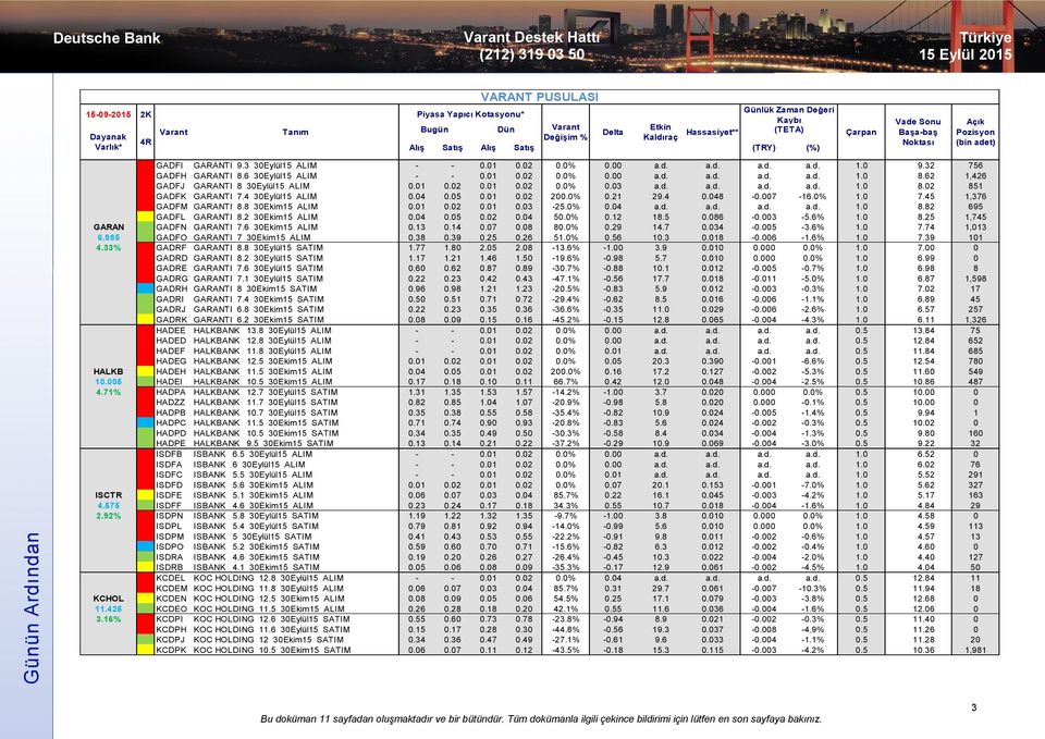 d. a.d. a.d. a.d. 1.0 8.02 851 GADFK GARANTI 7.4 30Eylül15 ALIM 0.04 0.05 0.01 0.02 200.0% 0.21 29.4 0.048-0.007-16.0% 1.0 7.45 1,376 GADFM GARANTI 8.8 30Ekim15 ALIM 0.01 0.02 0.01 0.03-25.0% 0.04 a.