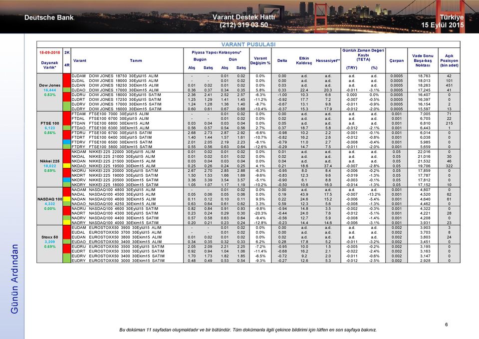 01 0.02 0.01 0.02 0.0% 0.03 a.d. a.d. a.d. a.d. 0.0005 18,263 451 16,444 DJDAO DOW JONES 17000 30Ekim15 ALIM 0.36 0.37 0.34 0.35 5.8% 0.33 22.4 20.3-0.011-3.1% 0.0005 17,245 41 0.