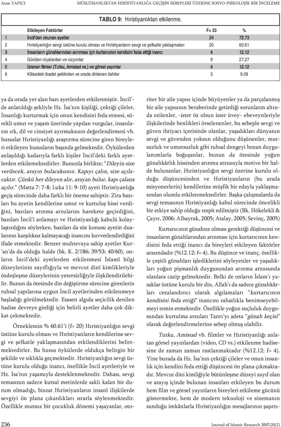 12 4 Görülen rüyalardan ve vizyonlar 9 27.27 5 İzlenen filmler (Tutku, Amistad vs.) ve görsel yayınlar 4 12.12 6 Kilisedeki ibadet şeklinden ve orada dinlenen ilahiler 3 9.