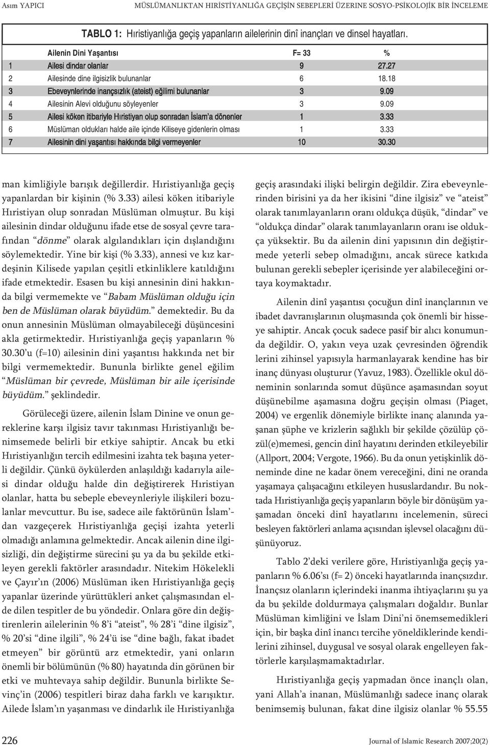 09 4 Ailesinin Alevi olduğunu söyleyenler 3 9.09 5 Ailesi köken itibariyle Hıristiyan olup sonradan İslam a dönenler 1 3.33 6 Müslüman oldukları halde aile içinde Kiliseye gidenlerin olması 1 3.