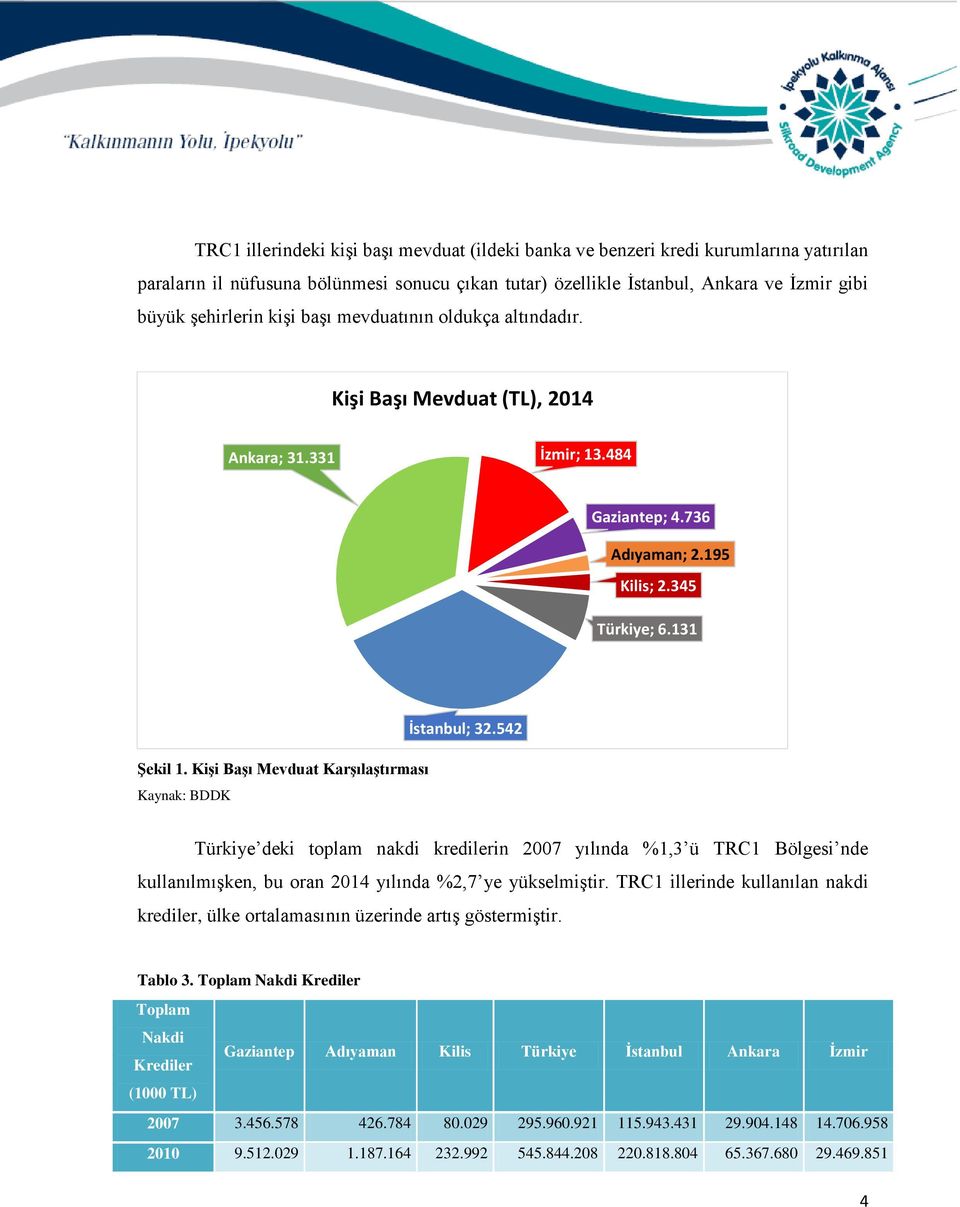 Kişi Başı Mevduat Karşılaştırması İstanbul; 32.542 Türkiye deki toplam nakdi kredilerin 2007 yılında %1,3 ü TRC1 Bölgesi nde kullanılmışken, bu oran 2014 yılında %2,7 ye yükselmiştir.