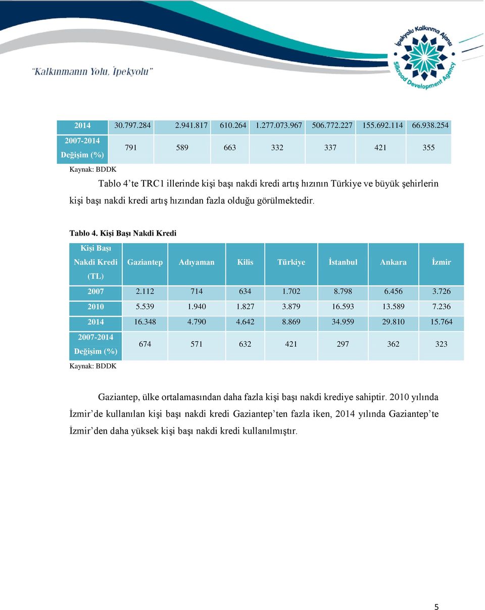 görülmektedir. Tablo 4. Kişi Başı Nakdi Kredi Kişi Başı Nakdi Kredi Gaziantep Adıyaman Kilis Türkiye İstanbul Ankara İzmir (TL) 2007 2.112 714 634 1.702 8.798 6.456 3.726 2010 5.539 1.940 1.827 3.