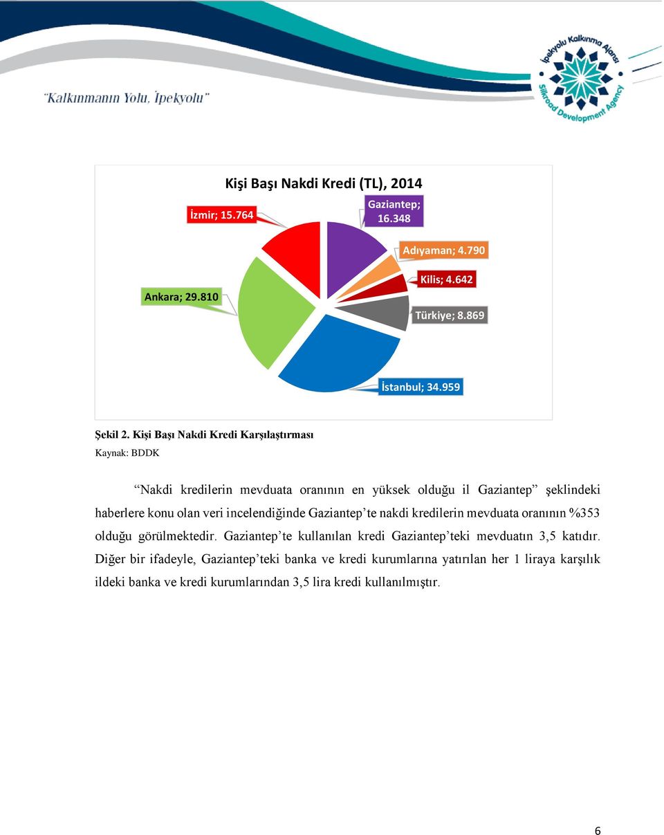 incelendiğinde Gaziantep te nakdi kredilerin mevduata oranının %353 olduğu görülmektedir.