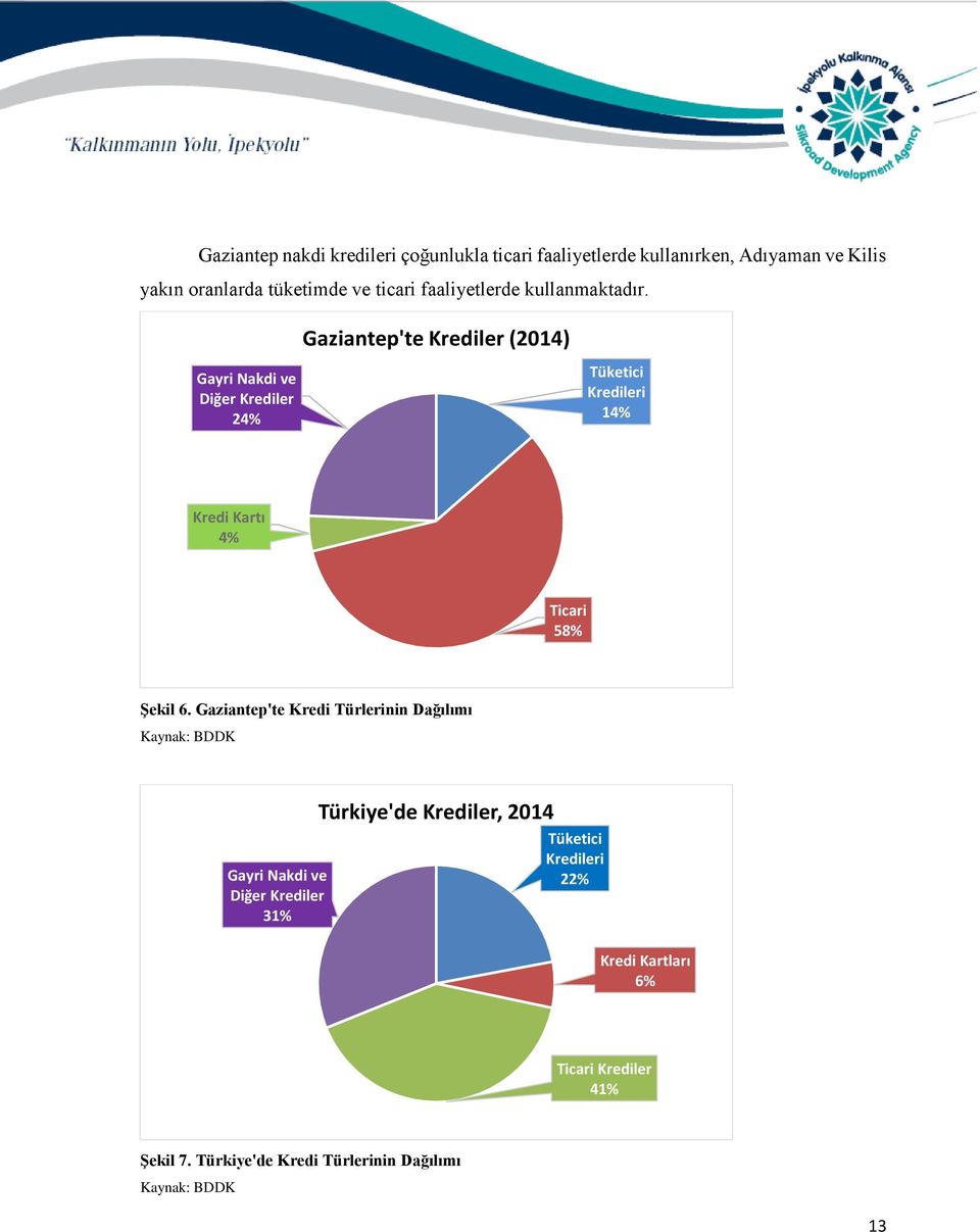 Gaziantep'te Krediler (2014) Gayri Nakdi ve Diğer Krediler 24% Tüketici Kredileri 14% Kredi Kartı 4% Ticari 58% Şekil 6.