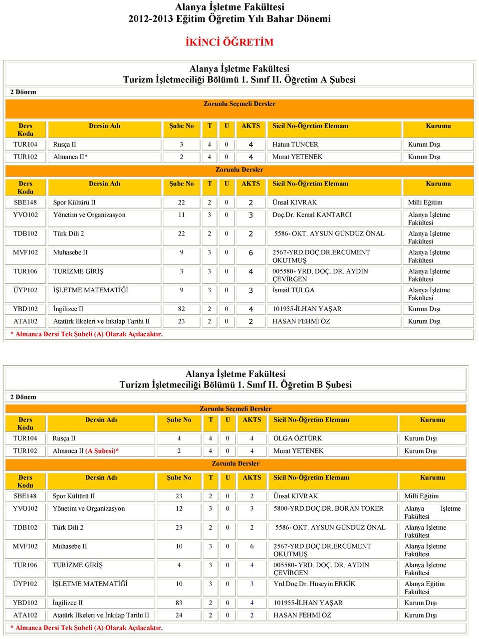U AKTS Sicil -Öğretim Elemanı Kurumu SBE148 Spor Kültürü II 22 2 0 2 Ünsal KIVRAK Milli Eğitim YVO102 Yönetim ve Organizasyon 11 3 0 3 Doç.Dr. Kemal KANTARCI TDB102 Türk Dili 2 22 2 0 2 5586- OKT.