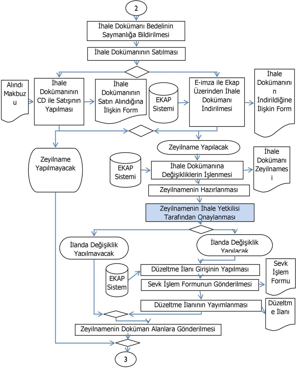 Đşlenmesi Dokümanı Zeyilnames i Zeyilnamenin Zeyilnamenin Yetkilisi Tarafından Onaylanması Đlanda Değişiklik Yapılmayacak Sistem Đlanda Değişiklik Yapılacak