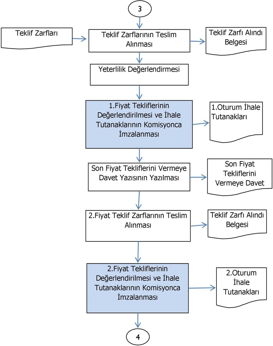 Oturum Tutanakları Son Fiyat Tekliflerini Vermeye Davet Yazısının Yazılması Son Fiyat Tekliflerini Vermeye Davet