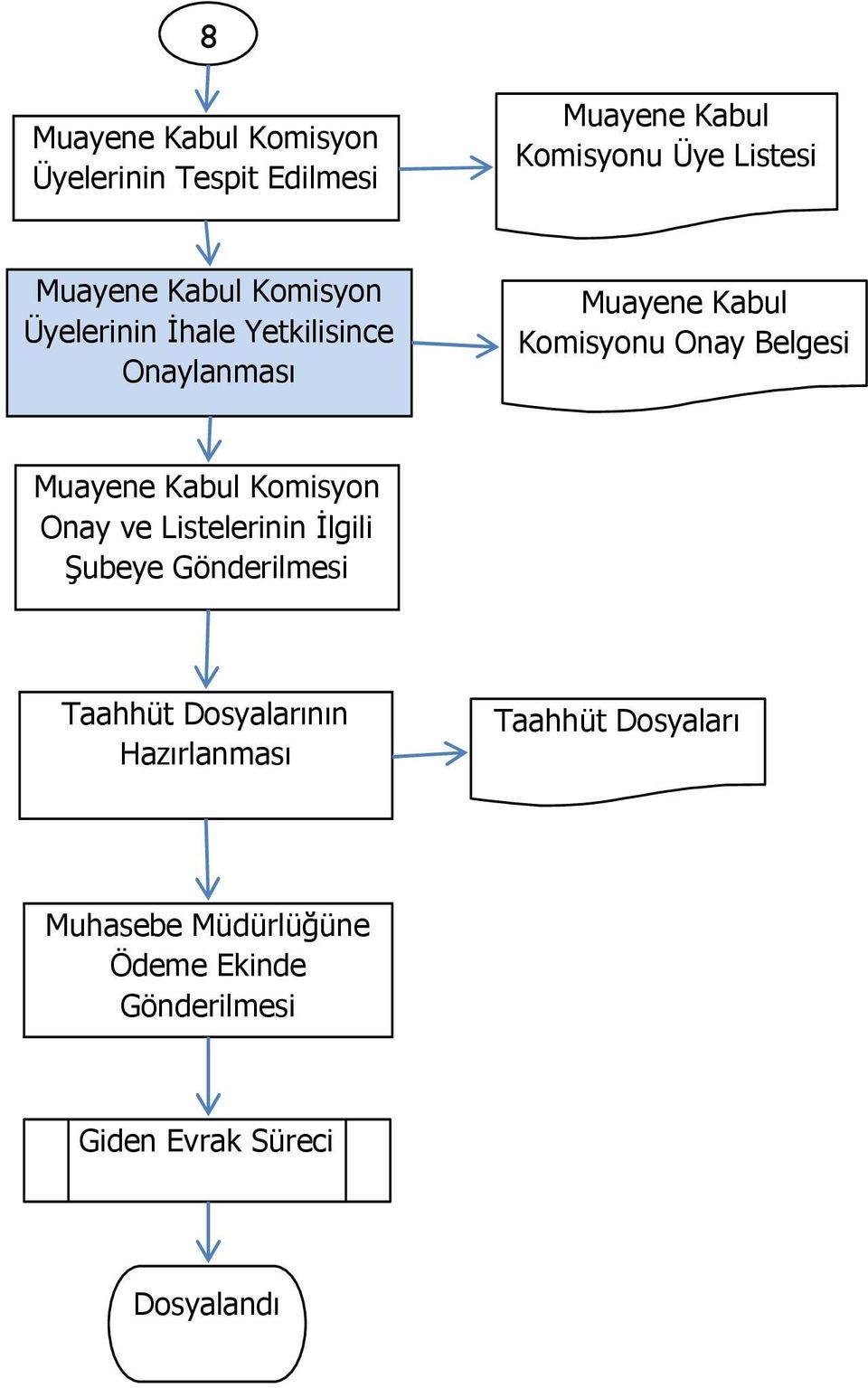 Belgesi Muayene Kabul Komisyon Onay ve Listelerinin Đlgili Şubeye Gönderilmesi Taahhüt