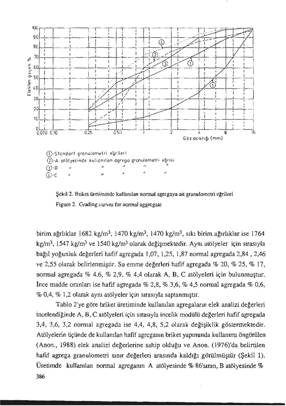 Briket üretiminde kullanılan normal agregaya ail granulometri eğrileri Figüre 2.