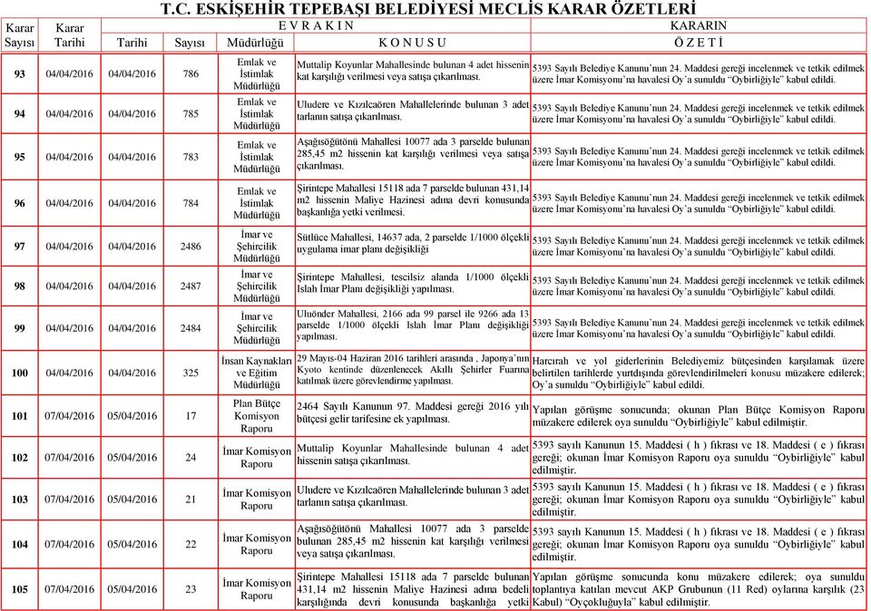 S U Ö Z E T İ İnsan Kaynakları ve Eğitim Muttalip Koyunlar Mahallesinde bulunan 4 adet hissenin kat karşılığı verilmesi veya satışa çıkarılması.