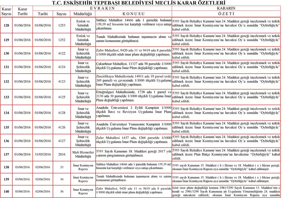 Mahallesi 14666 ada 1 parselde bulunan 5393 Sayılı Belediye Kanunu nun 24.