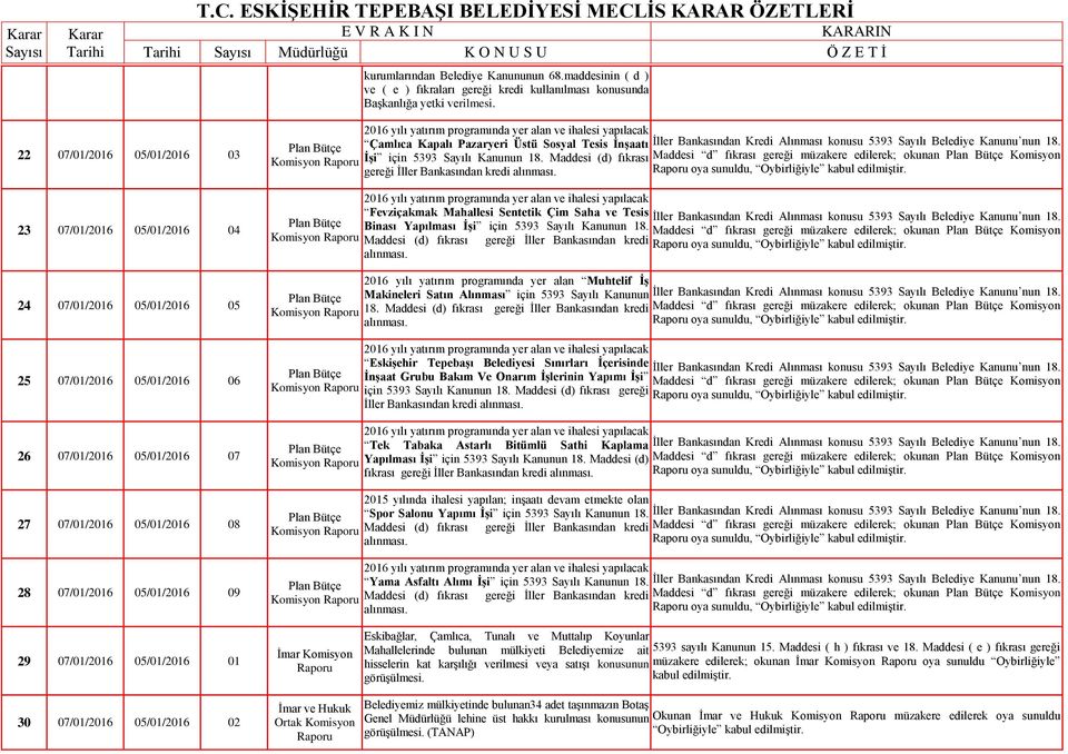 Çamlıca Kapalı Pazaryeri Üstü Sosyal Tesis İnşaatı İşi için 5393 Sayılı Kanunun 18.