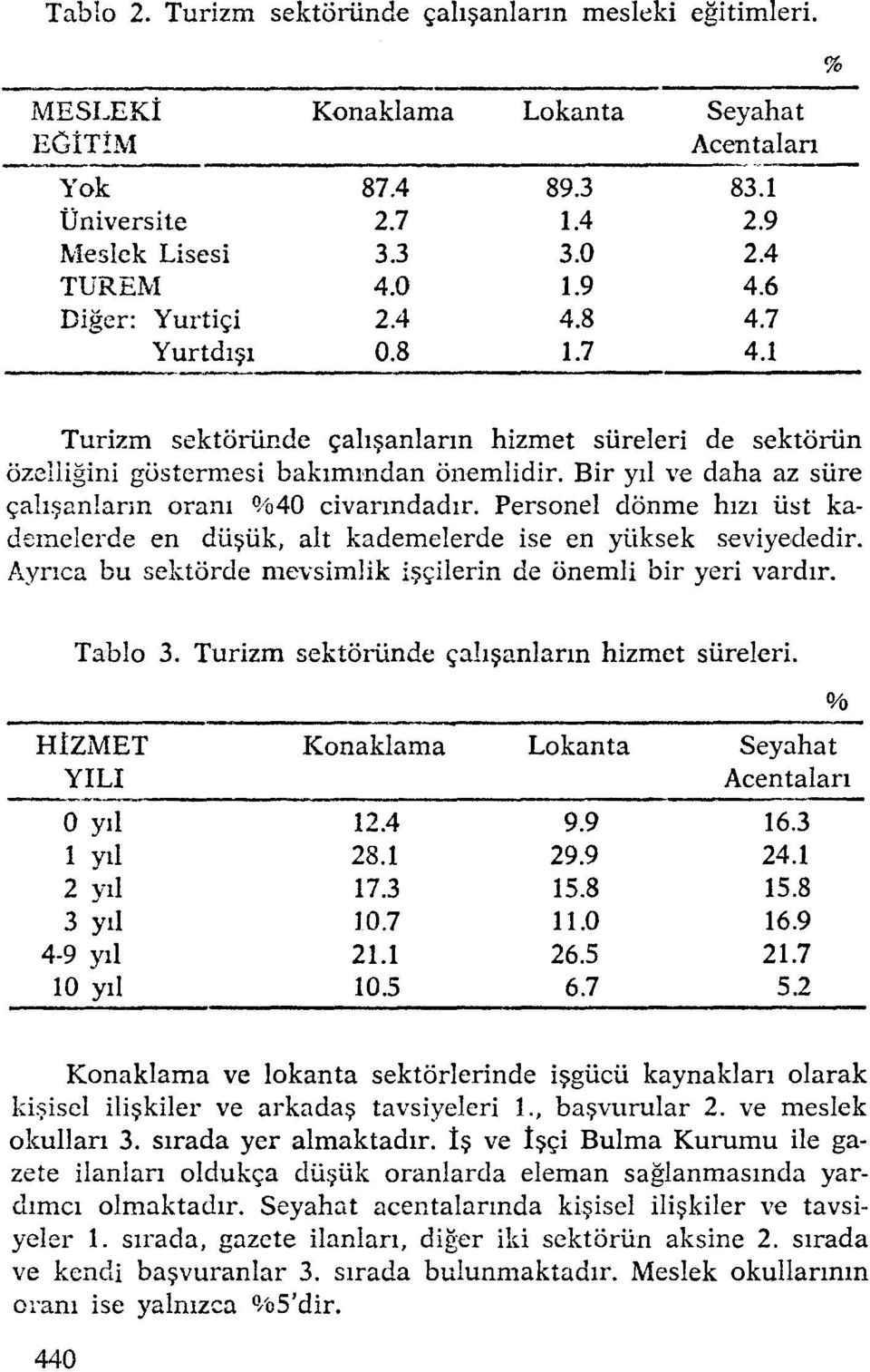 Personel donme hizi list kademelerde en diisiik, alt kademelerde ise en yiiksek seviyededir. Aynca bu sektorde mevsimlik iscilerin de onemli bir yeri vardir. % Tablo 3.