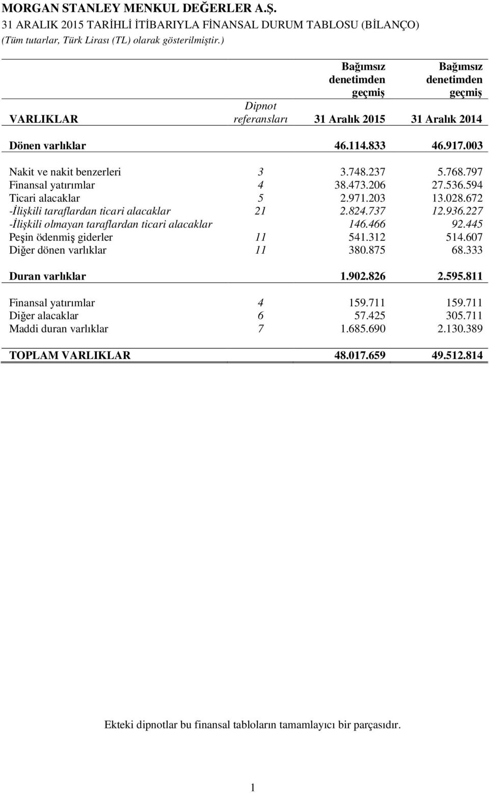 797 Finansal yatırımlar 4 38.473.206 27.536.594 Ticari alacaklar 5 2.971.203 13.028.672 -İlişkili taraflardan ticari alacaklar 21 2.824.737 12.936.