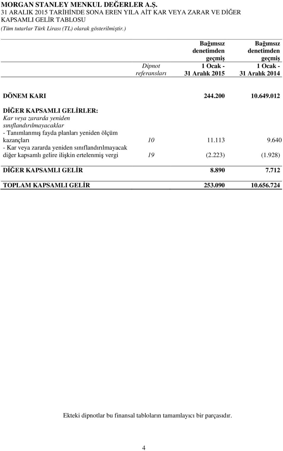 012 DİĞER KAPSAMLI GELİRLER: Kar veya zararda yeniden sınıflandırılmayacaklar - Tanımlanmış fayda planları yeniden ölçüm kazançları 10 11.113 9.