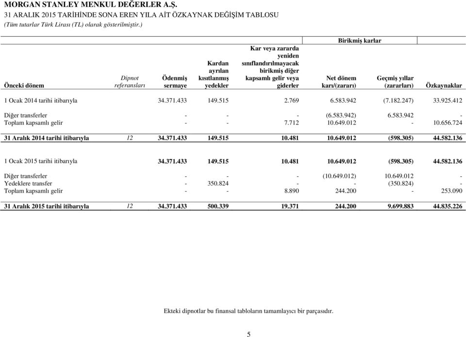 dönem karı/(zararı) Geçmiş yıllar (zararları) Özkaynaklar 1 Ocak 2014 tarihi itibarıyla 34.371.433 149.515 2.769 6.583.942 (7.182.247) 33.925.412 Diğer transferler - - - (6.583.942) 6.583.942 - Toplam kapsamlı gelir - - 7.