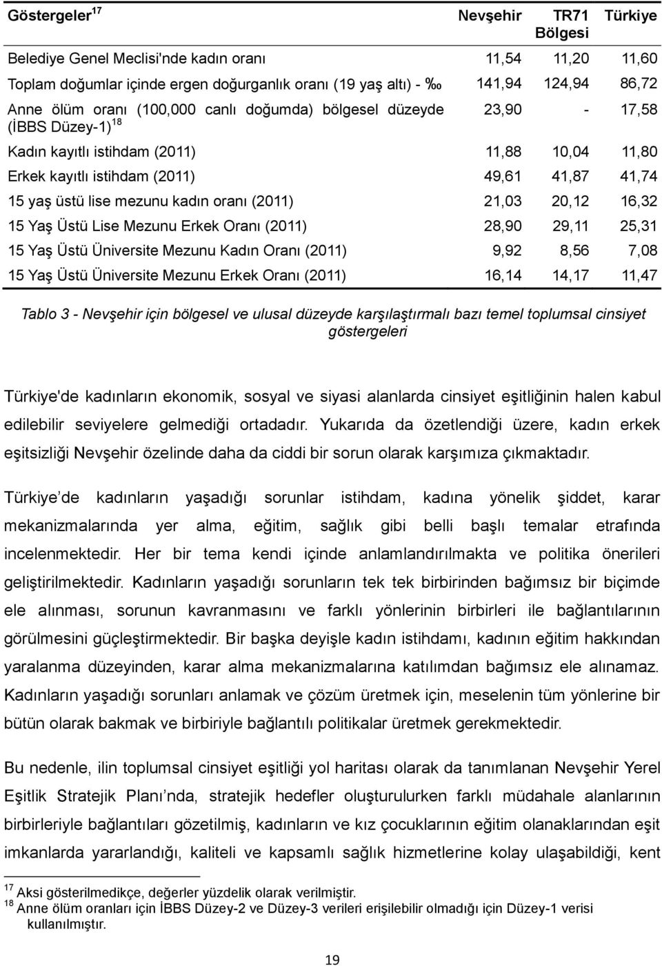 kadın oranı (2011) 21,03 20,12 16,32 15 Yaş Üstü Lise Mezunu Erkek Oranı (2011) 28,90 29,11 25,31 15 Yaş Üstü Üniversite Mezunu Kadın Oranı (2011) 9,92 8,56 7,08 15 Yaş Üstü Üniversite Mezunu Erkek