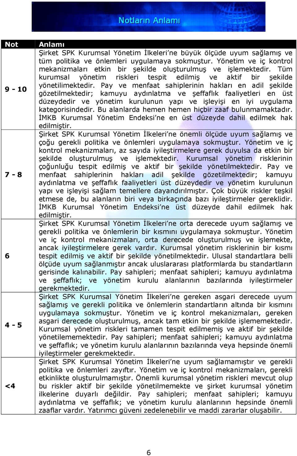 Pay ve menfaat sahiplerinin hakları en adil şekilde gözetilmektedir; kamuyu aydınlatma ve şeffaflık faaliyetleri en üst düzeydedir ve yönetim kurulunun yapı ve işleyişi en iyi uygulama